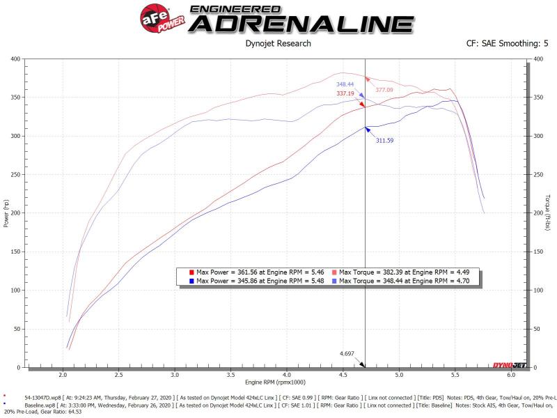 aFe Power 19-20 RAM 2500/3500 V8-6.4L HEMI Pro Dry S Air Intake System