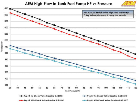 AEM 400LPH High Pressure Fuel Pump - 6AN Female Out, - 10AN Female In - CPC Performance