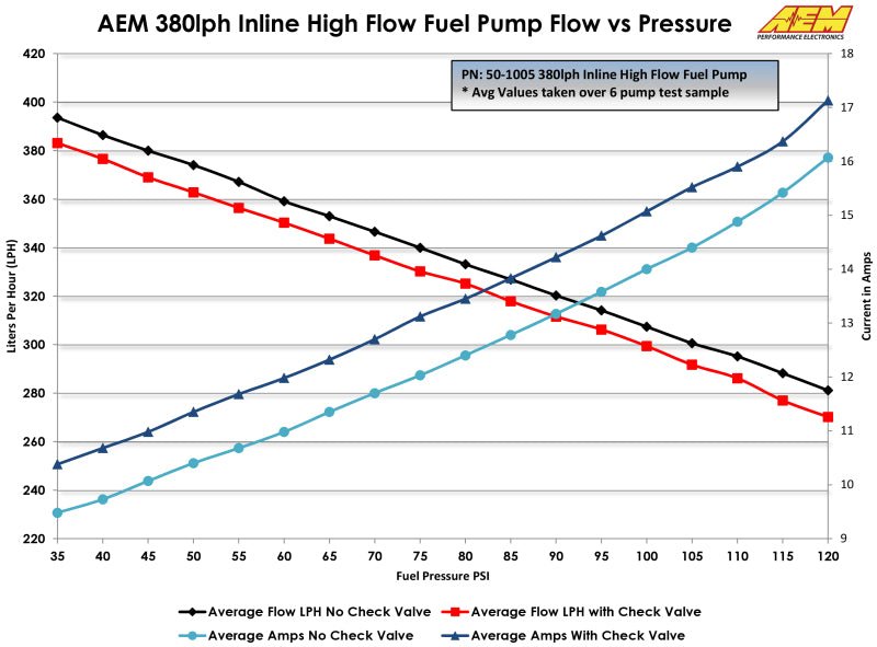 AEM 400LPH High Pressure Fuel Pump - 6AN Female Out, - 10AN Female In - CPC Performance