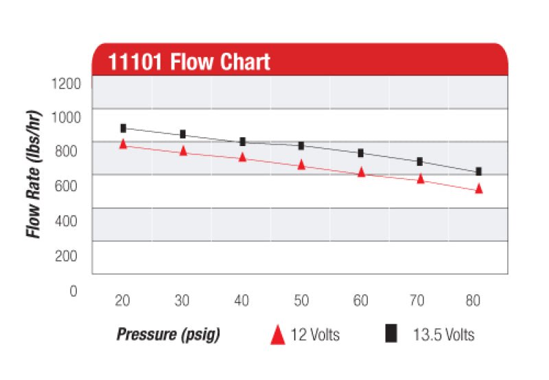 Aeromotive A1000 Fuel Pump - EFI or Carbureted Applications - CPC Performance
