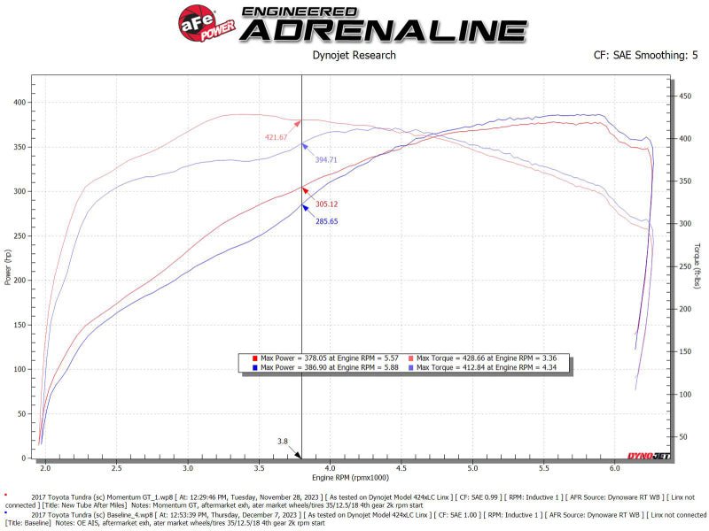 aFe 07 - 21 Toyota Tundra Momentum GT Cold Air Intake System w/ Pro 5R Filter w/ Magnuson Supercharger - CPC Performance