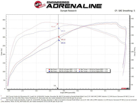 aFe 07 - 21 Toyota Tundra Momentum GT Cold Air Intake System w/ Pro 5R Filter w/ Magnuson Supercharger - CPC Performance