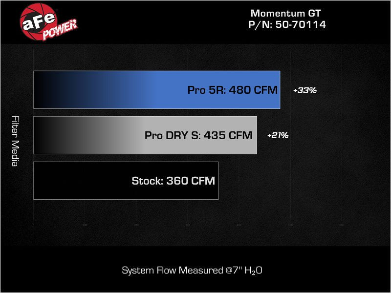 aFe 07 - 21 Toyota Tundra Momentum GT Cold Air Intake System w/ Pro 5R Filter w/ Magnuson Supercharger - CPC Performance