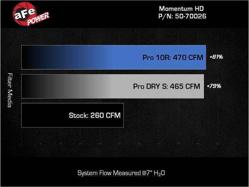 aFe 08 - 21 Toyota Land Cruiser (J200) V8 - 4.5L (td) Momentum HD Air Intake System w/ Pro 10R Filter - CPC Performance