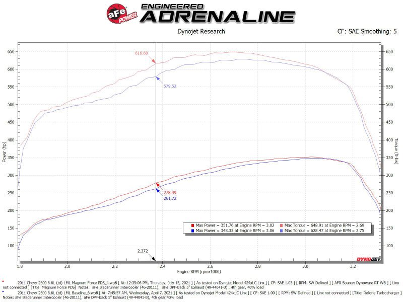 aFe 11 - 16 GM Silverado / Sierra 2500/3500HD (6.6L V8) MagnumFORCE Intake Stage - 2 Pro DRY S - CPC Performance