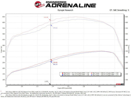 aFe 11 - 16 GM Silverado / Sierra 2500/3500HD (6.6L V8) MagnumFORCE Intake Stage - 2 Pro DRY S - CPC Performance