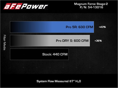 aFe 11 - 16 GM Silverado / Sierra 2500/3500HD (6.6L V8) MagnumFORCE Intake Stage - 2 Pro DRY S - CPC Performance