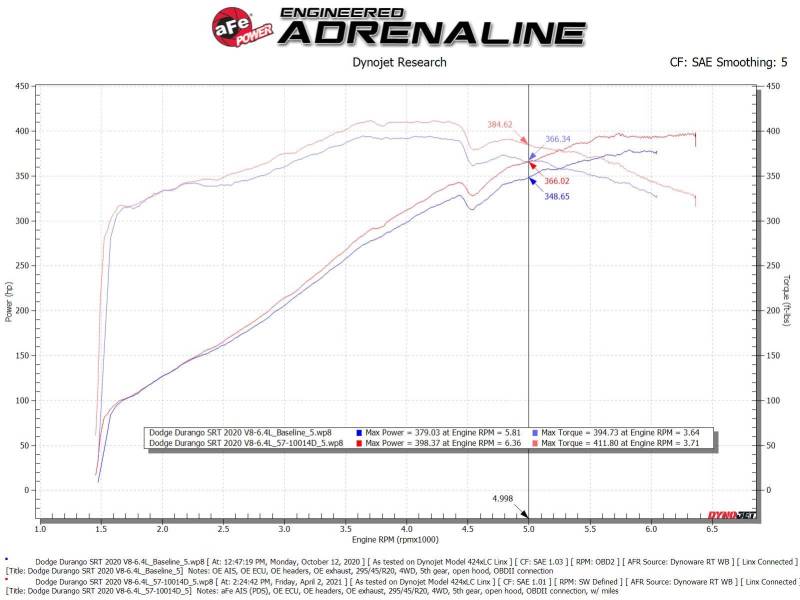 aFe 12 - 21 Jeep Grand Cherokee 6.4L Track Series Carbon Fiber Cold Air Intake w/Pro Dry S Filter - CPC Performance