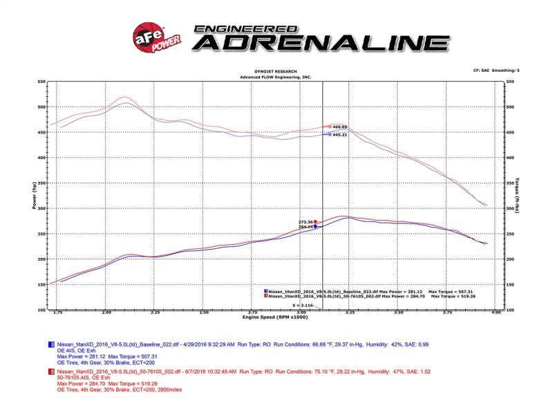 aFe 16 - 19 Nissan Titan XD V8 5.0L Momentum HD Cold Air Intake System w/ Pro DRY S Media - CPC Performance