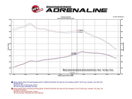 aFe 16 - 19 Nissan Titan XD V8 5.0L Momentum HD Cold Air Intake System w/ Pro DRY S Media - CPC Performance