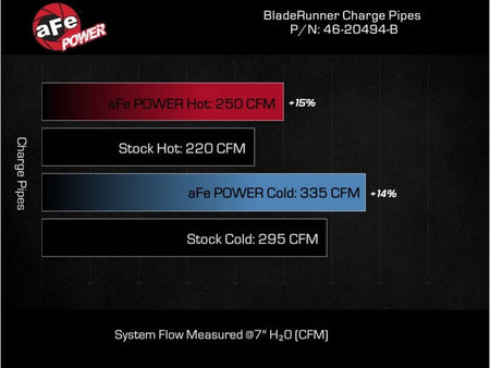 aFe 16 - 19 RAM 1500 V6 3.0L (TD) BladeRunner 3in Aluminum Hot & Cold Charge Pipe Kit - Black - CPC Performance