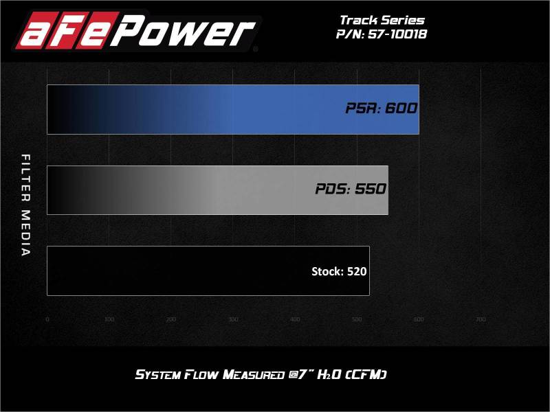 aFe 17 - 12 Chevrolet Camaro ZL1 (6.2L - V8) Track Series Carbon Fiber CAI System w/ Pro 5R Filters - CPC Performance
