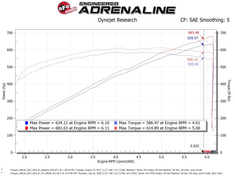 aFe 17 - 18 Dodge Challenger/Charger Magnum FORCE Stage - 2XP Cold Air Intake System w/Pro DRY S - Black - CPC Performance