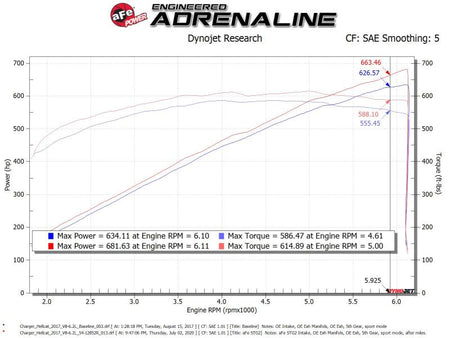 aFe 17 - 18 Dodge Challenger/Charger Magnum FORCE Stage - 2XP Cold Air Intake System w/Pro DRY S - Black - CPC Performance