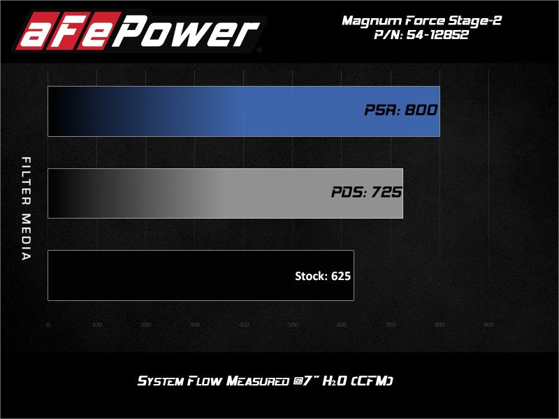 aFe 17 - 18 Dodge Challenger/Charger Magnum FORCE Stage - 2XP Cold Air Intake System w/Pro DRY S - Black - CPC Performance