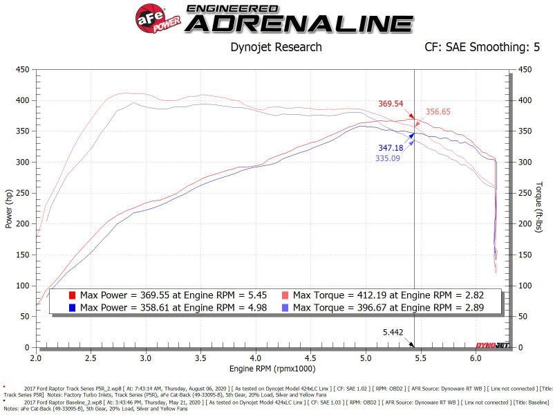 aFe 17 - 20 Ford F - 150/Raptor Track Series Carbon Fiber Cold Air Intake System With Pro 5R Filters - CPC Performance
