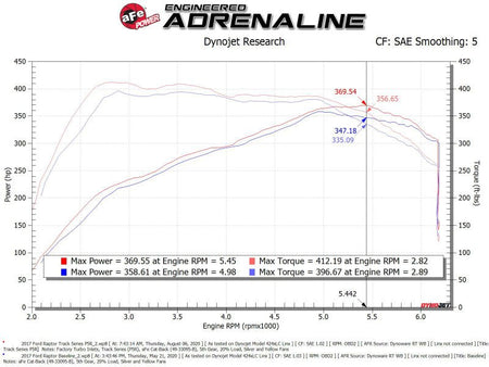 aFe 17 - 20 Ford F - 150/Raptor Track Series Carbon Fiber Cold Air Intake System With Pro 5R Filters - CPC Performance