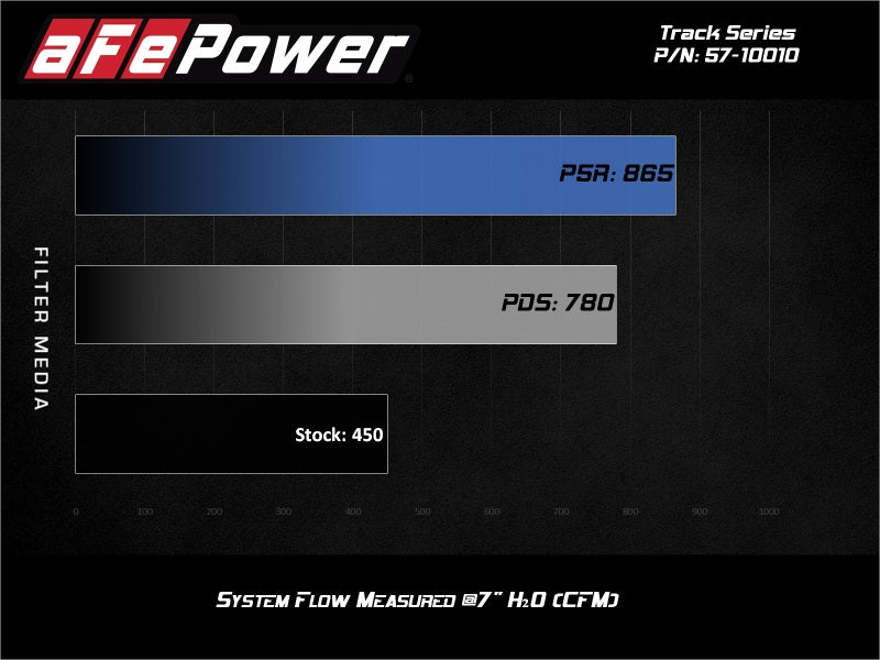 aFe 17 - 20 Ford F - 150/Raptor Track Series Carbon Fiber Cold Air Intake System With Pro DRY S Filters - CPC Performance