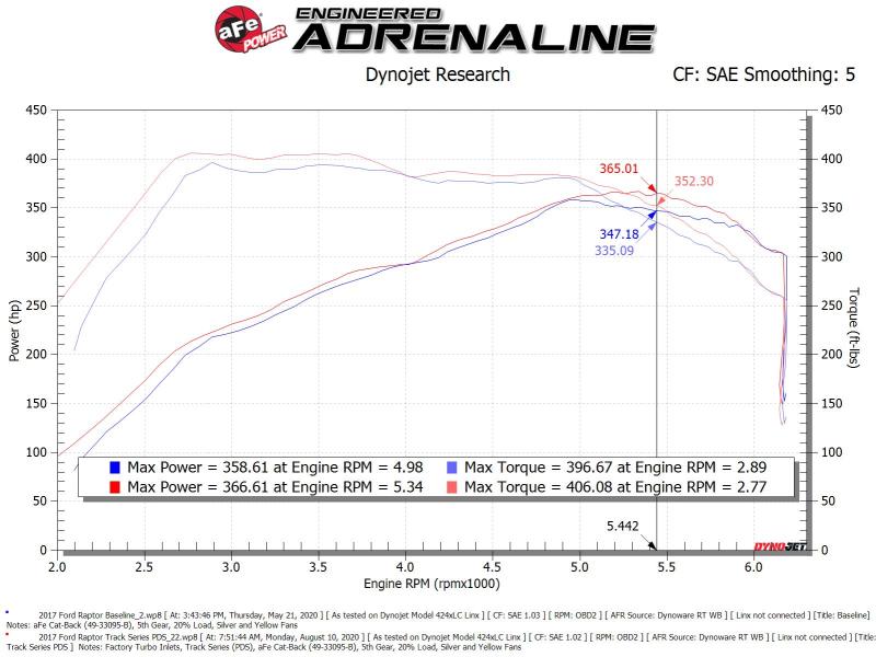 aFe 17 - 20 Ford F - 150/Raptor Track Series Carbon Fiber Cold Air Intake System With Pro DRY S Filters - CPC Performance