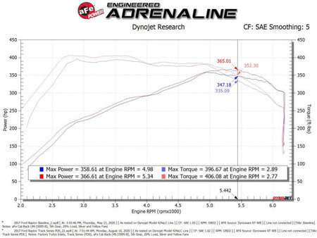 aFe 17 - 20 Ford F - 150/Raptor Track Series Carbon Fiber Cold Air Intake System With Pro DRY S Filters - CPC Performance
