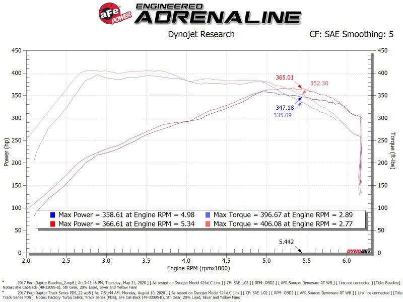 aFe 17 - 20 Ford F - 150/Raptor Track Series Carbon Fiber Cold Air Intake System With Pro DRY S Filters - CPC Performance