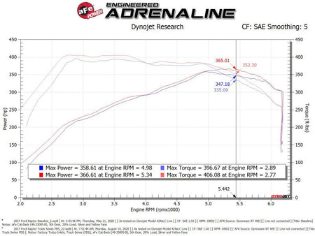 aFe 17 - 20 Ford F - 150/Raptor Track Series Carbon Fiber Cold Air Intake System With Pro DRY S Filters - CPC Performance