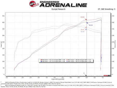 aFe 18 - 21 Ford Mustang GT 5.0L 85mm Billet Throttle Body - CPC Performance