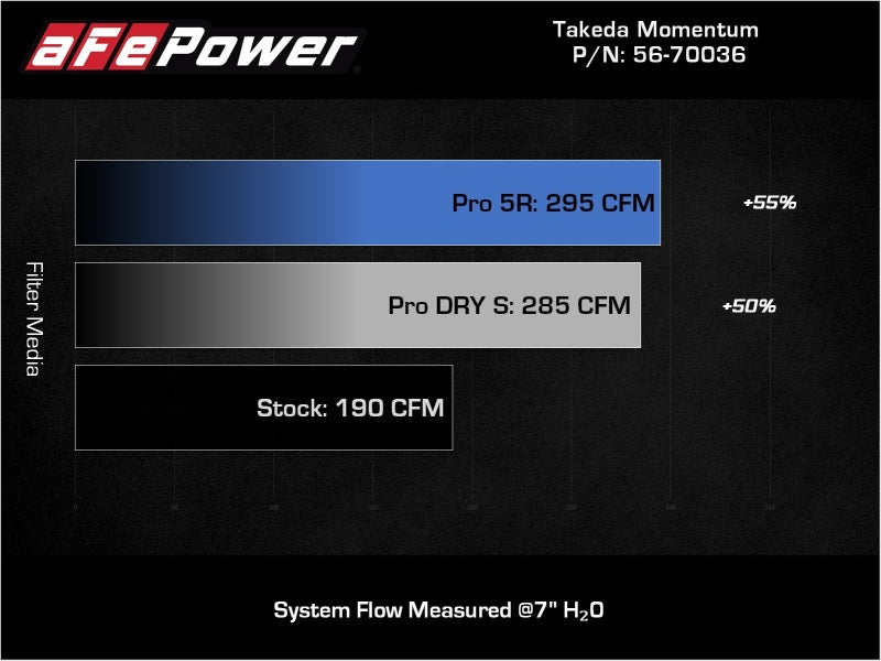 aFe 18 - 21 Hyundai Kona L4 2.0L Takeda Momentum Cold Air Intake System w/ Pro 5R Media - CPC Performance