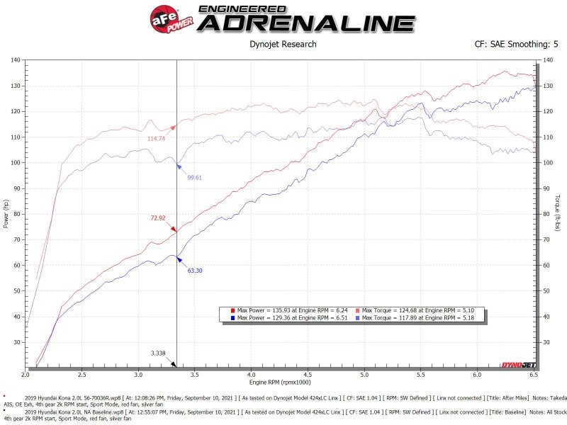 aFe 18 - 21 Hyundai Kona L4 2.0L Takeda Momentum Cold Air Intake System w/ Pro 5R Media - CPC Performance