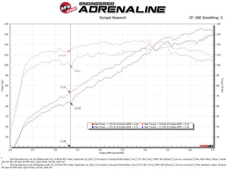 aFe 18 - 21 Hyundai Kona L4 2.0L Takeda Momentum Cold Air Intake System w/ Pro 5R Media - CPC Performance