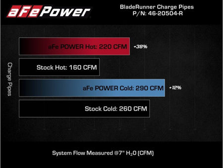 AFE 18-21 Kia Stinger V6-3.3L BladeRunner Alum Hot/Cold Charge Pipe Kit Red - CPC Performance