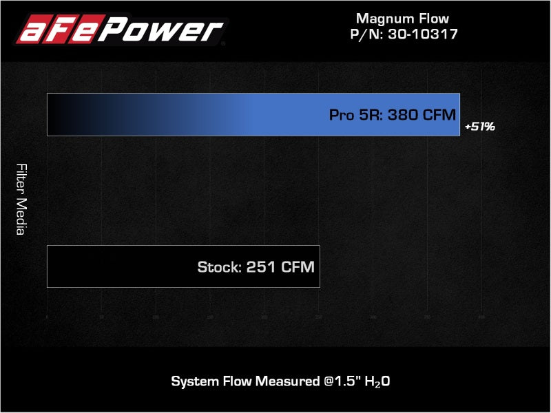 aFe 18 - 21 Kia Stinger V6 - 3.3L (tt) Magnum FLOW OE Replacement Air Filter w/ Pro 5R Media - CPC Performance