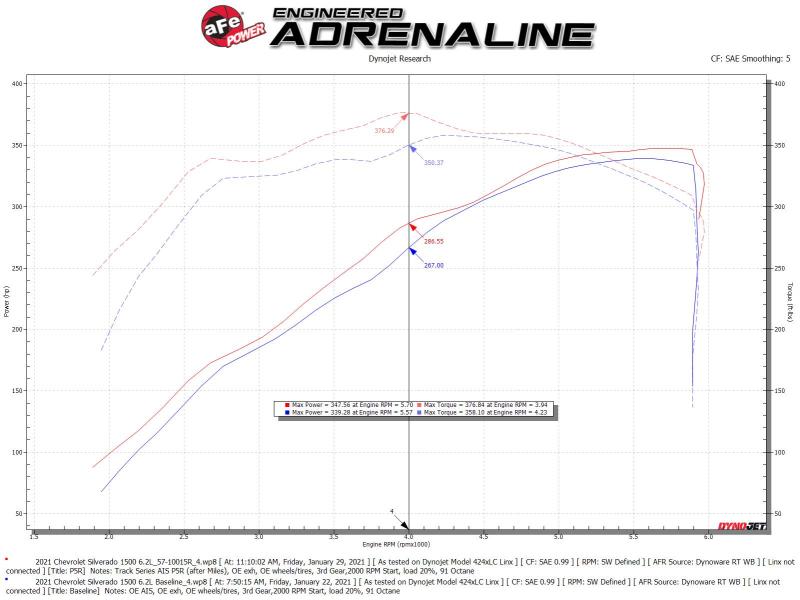 aFe 19 - 20 GM Trucks 5.3L/6.2L Track Series Carbon Fiber Cold Air Intake System With Pro 5R Filters - CPC Performance