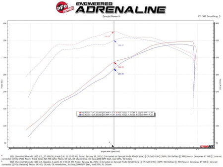 aFe 19 - 20 GM Trucks 5.3L/6.2L Track Series Carbon Fiber Cold Air Intake System With Pro 5R Filters - CPC Performance