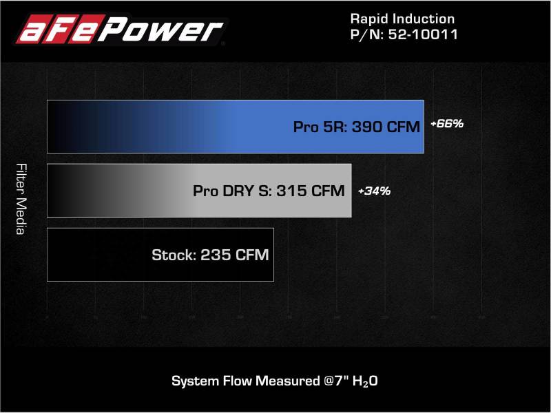 aFe 19 - 21 Mini Cooper / S / Clubman L3 1.5L (t) MagnumFORCE Intake Stage - 2 Pro 5R - CPC Performance