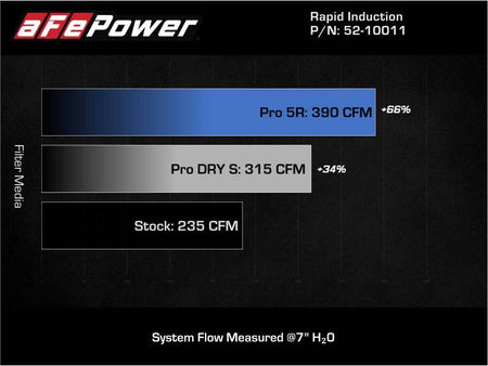 aFe 19 - 21 Mini Cooper / S / Clubman L3 1.5L (t) MagnumFORCE Intake Stage - 2 Pro 5R - CPC Performance