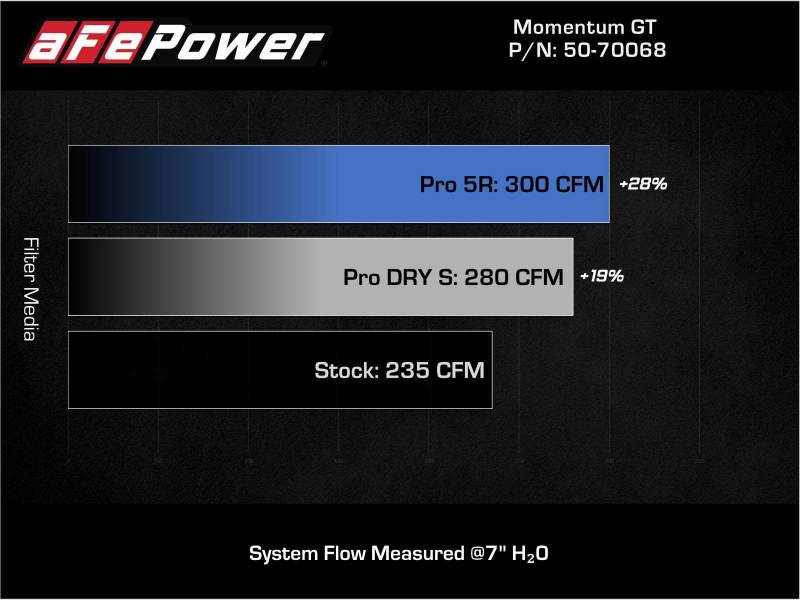 aFe 19 - 21 Mini Cooper S (F56) B46 L4 2L (t)Momentum GT Cold Air Intake System w/ Pro DRY S Filter - CPC Performance