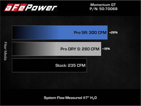 aFe 19 - 21 Mini Cooper S (F56) B46 L4 2L (t)Momentum GT Cold Air Intake System w/ Pro DRY S Filter - CPC Performance