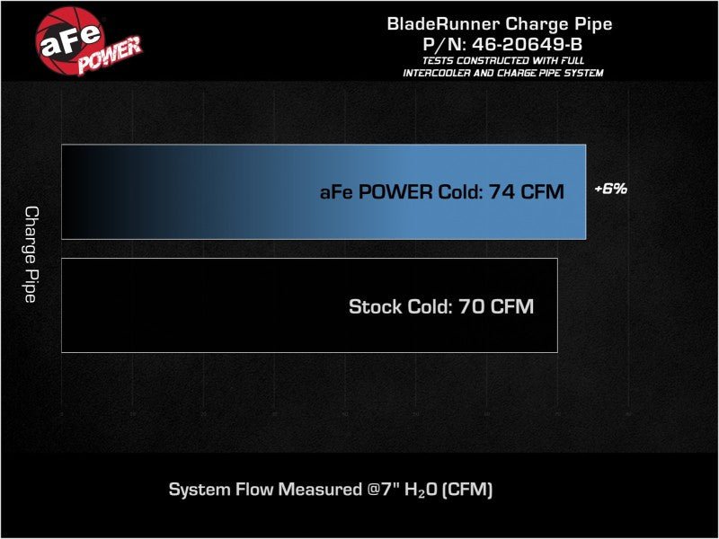 aFe 19-22 Hyundai Veloster N L4 2.0L (t) BladeRunner 2-3/4in Aluminum Cold Charge Pipe - Black - CPC Performance