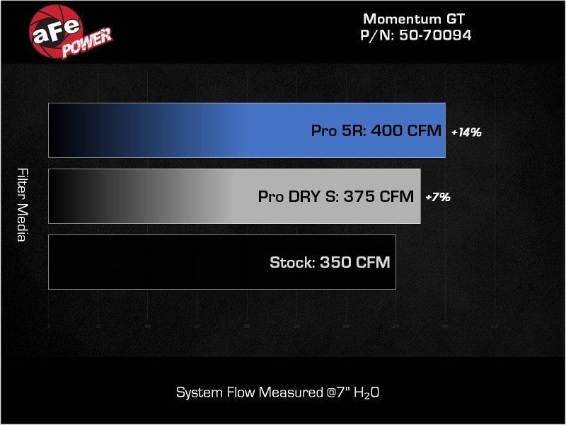 aFe 19 - 23 Ford Edge ST EcoBoost V6 - 2.7L (tt) Momentum GT Cold Air Intake System w/ Pro DRY S Filter - CPC Performance