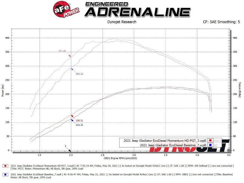 aFe 20 - 21 Jeep Wrangler (JL) V6 - 3.0L (td) Momentum HD Cold Air Intake System w/ Pro GUARD 7 Media - CPC Performance