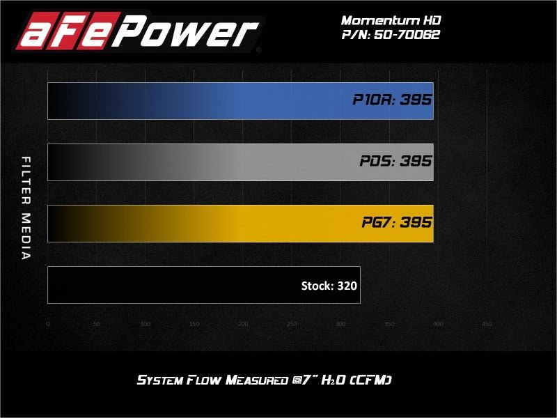 aFe 20 - 21 Jeep Wrangler (JL) V6 - 3.0L (td) Momentum HD Cold Air Intake System w/ Pro GUARD 7 Media - CPC Performance