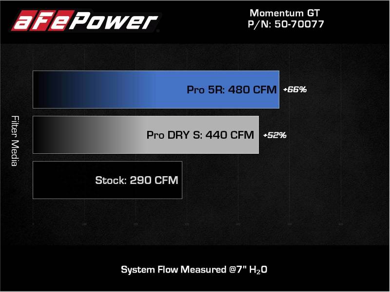 aFe 20 - 22 Nissan Frontier V6 - 3.8L Momentum GT Cold Air Intake System w/ Pro 5R Filter - CPC Performance