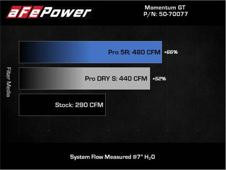 aFe 20 - 22 Nissan Frontier V6 - 3.8L Momentum GT Cold Air Intake System w/ Pro 5R Filter - CPC Performance