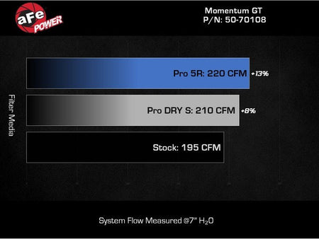 aFe 20 - 23 Ford Explorer L4 2.3L POWER Momentum GT Cold Air Intake System w/ Pro DRY S Filter - CPC Performance