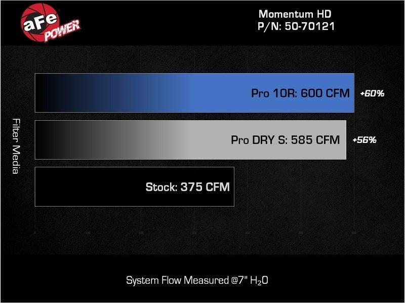 aFe 20 - 24 GM Trucks/SUVs L6 - 3.0L (td) LM2/LZ0 Momentum HD Cold Air Intake System w/ Pro DRY S Filter - CPC Performance