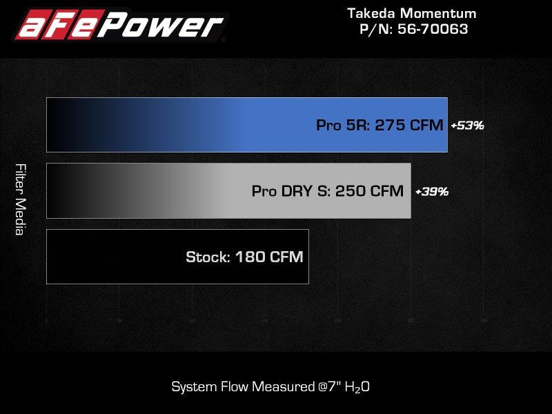 aFe 20 - 24 Subaru Outback Takeda Pro DRY S Momentum Cold Air Intake System - CPC Performance