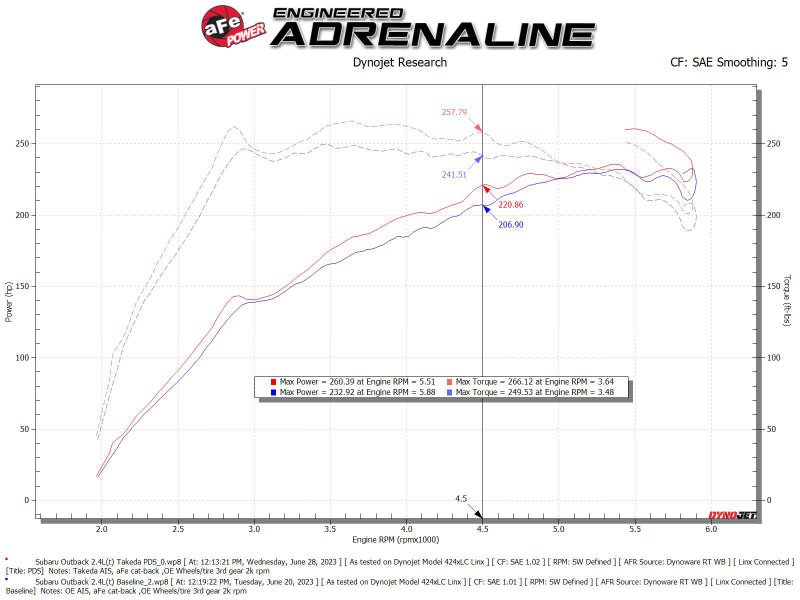 aFe 20 - 24 Subaru Outback Takeda Pro DRY S Momentum Cold Air Intake System - CPC Performance