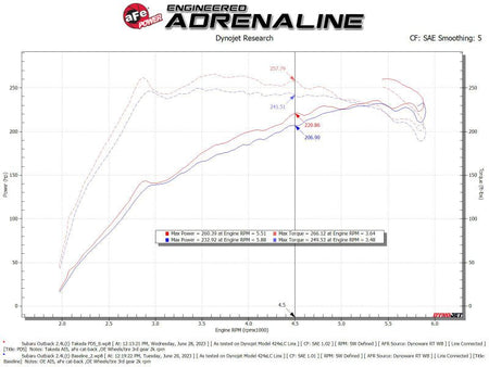 aFe 20 - 24 Subaru Outback Takeda Pro DRY S Momentum Cold Air Intake System - CPC Performance