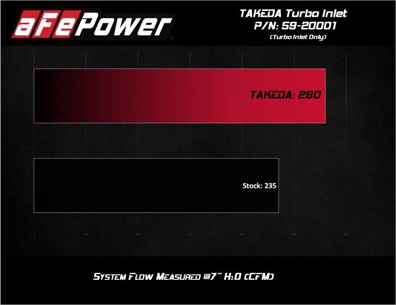 aFe 2019 - 2020 Hyundai Veloster N L4 - 2.0L (T) Takeda Turbo Inlet w/ Factory Intake - CPC Performance
